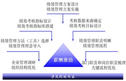 如何選擇績效管理咨詢公司？